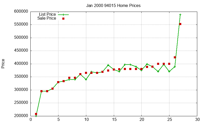 94015 Homes Just Sold 2000-01