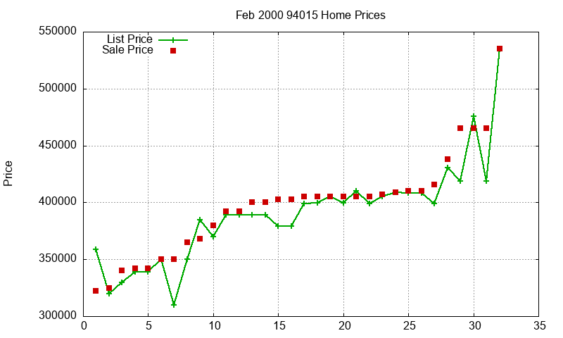 94015 Homes Just Sold 2000-02