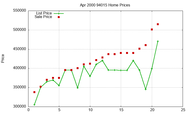 94015 Homes Just Sold 2000-04