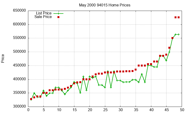 94015 Homes Just Sold 2000-05