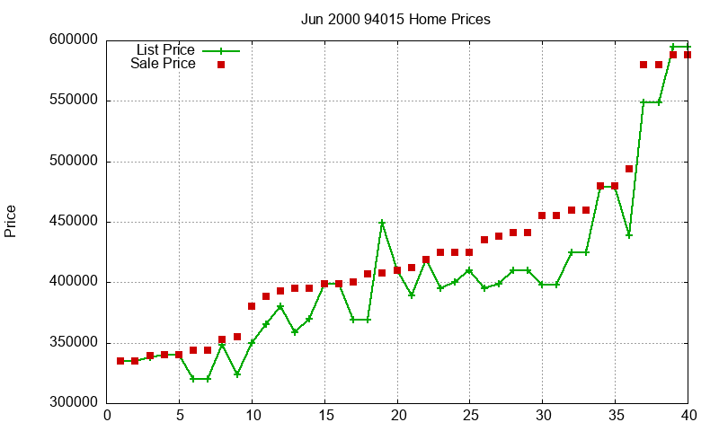 94015 Homes Just Sold 2000-06