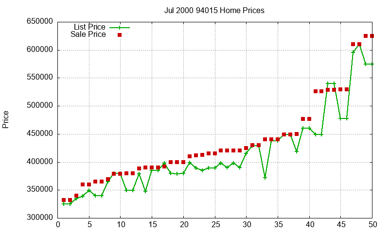 94015 Homes Just Sold 2000-07