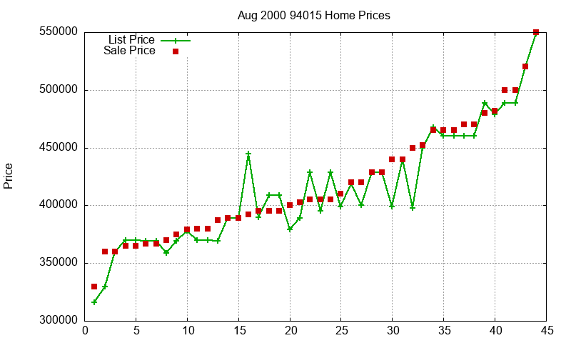 94015 Homes Just Sold 2000-08