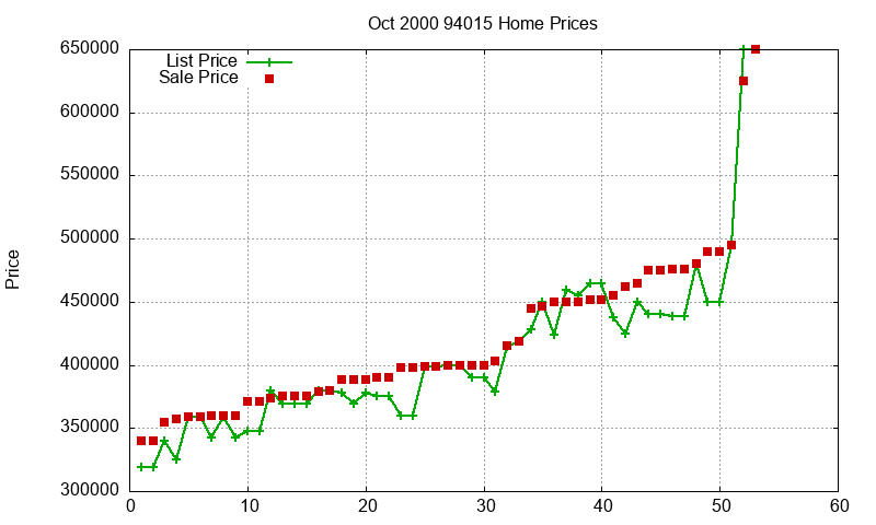94015 Homes Just Sold 2000-10