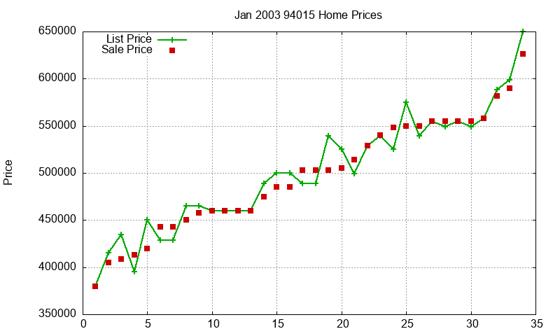94015 Homes Just Sold 2003-01