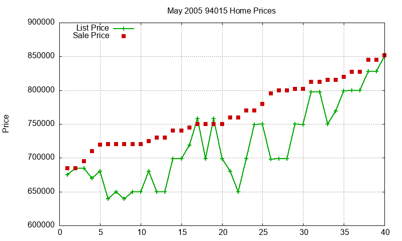 94015 Homes Just Sold 2005-05