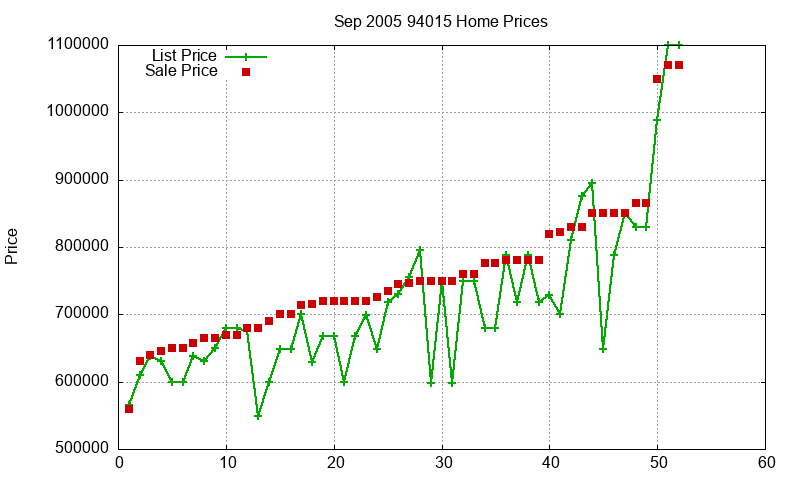94015 Homes Just Sold 2005-09