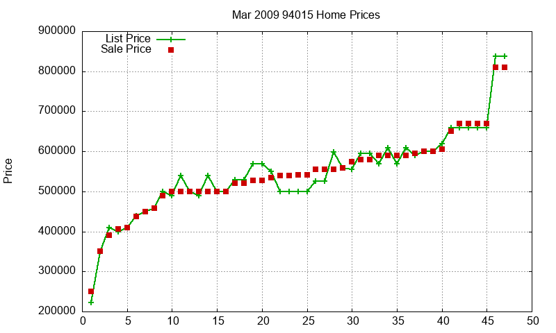 94015 Homes Just Sold 2009-03