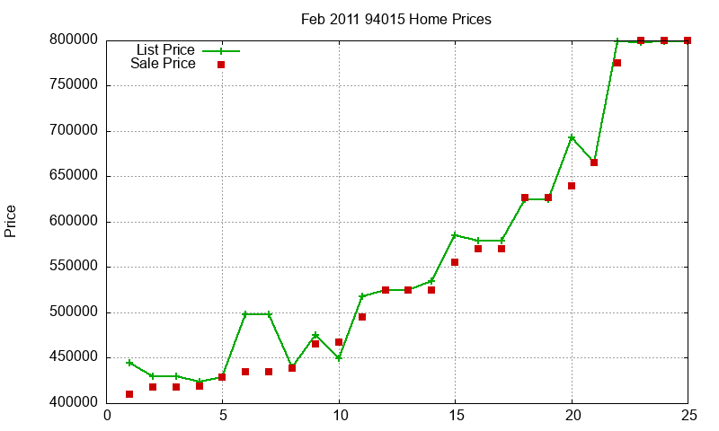 94015 Homes Just Sold 2011-02
