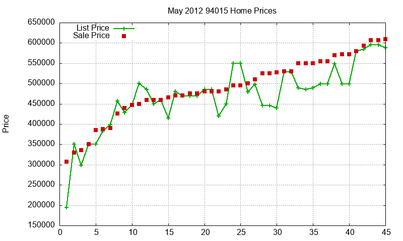 94015 Homes Just Sold 2012-05