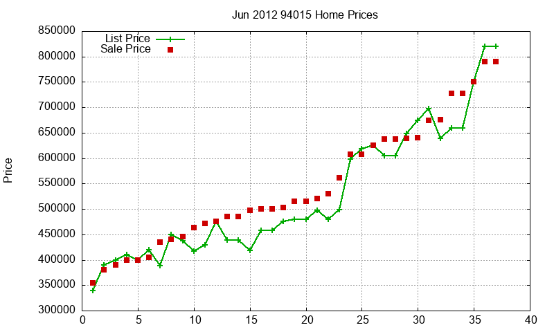 94015 Homes Just Sold 2012-06