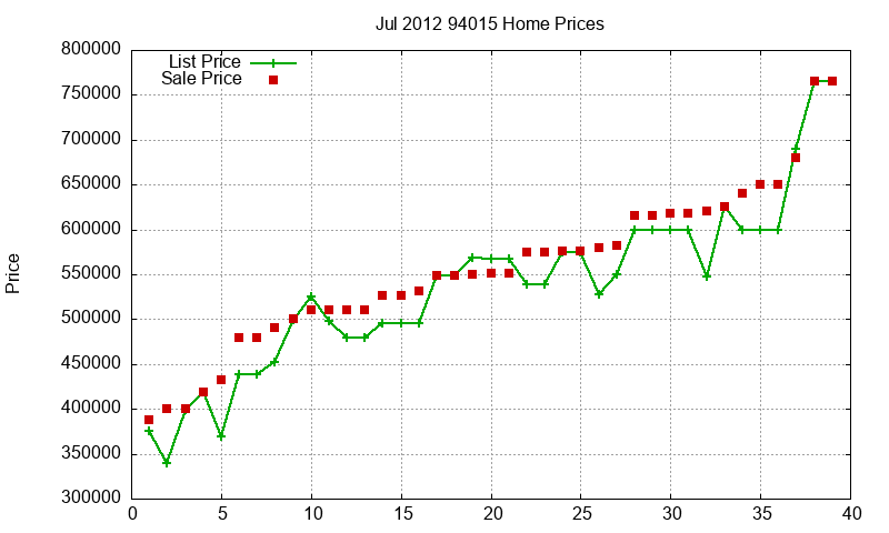 94015 Homes Just Sold 2012-07