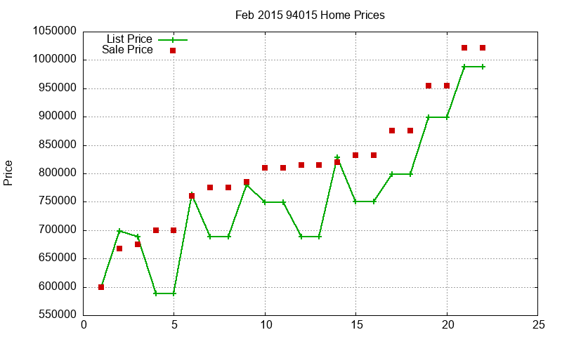 94015 Homes Just Sold 2015-02
