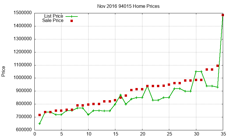 94015 Homes Just Sold 2016-11