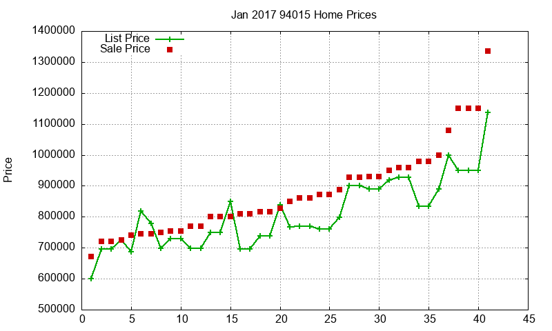 94015 Homes Just Sold 2017-01