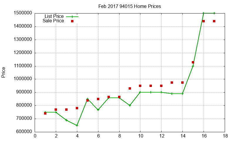 94015 Homes Just Sold 2017-02