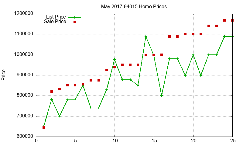 94015 Homes Just Sold 2017-05