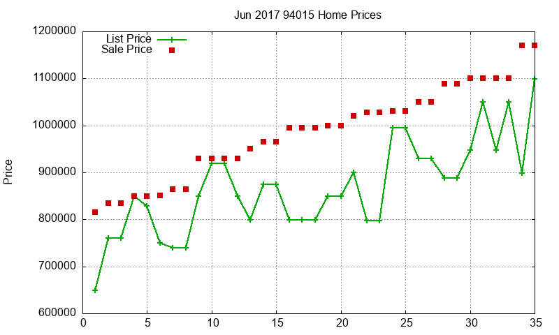 94015 Homes Just Sold 2017-06