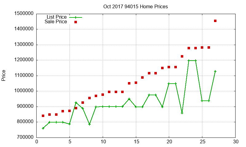 94015 Homes Just Sold 2017-10