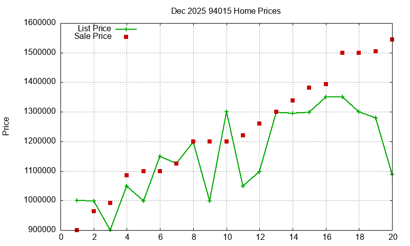 94015 Homes Just Sold 2025-12