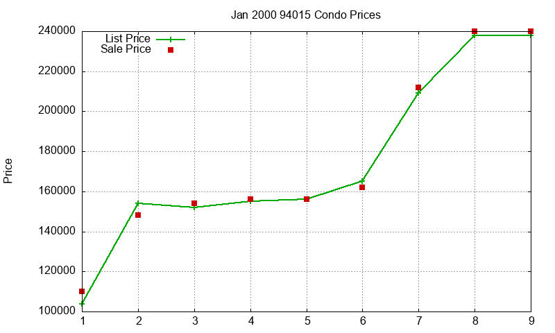94015 Condos Just Sold 2000-01