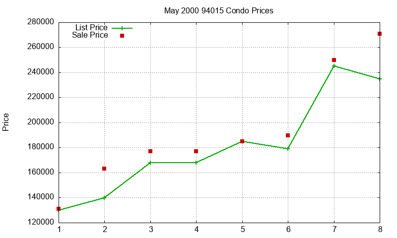 94015 Condos Just Sold 2000-05