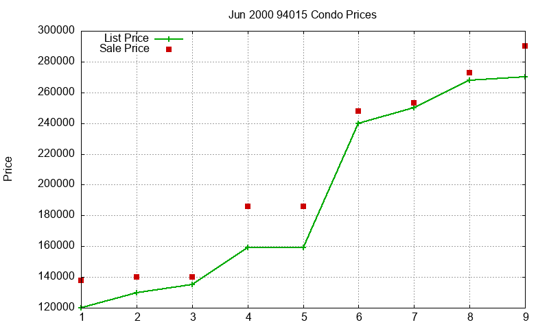 94015 Condos Just Sold 2000-06