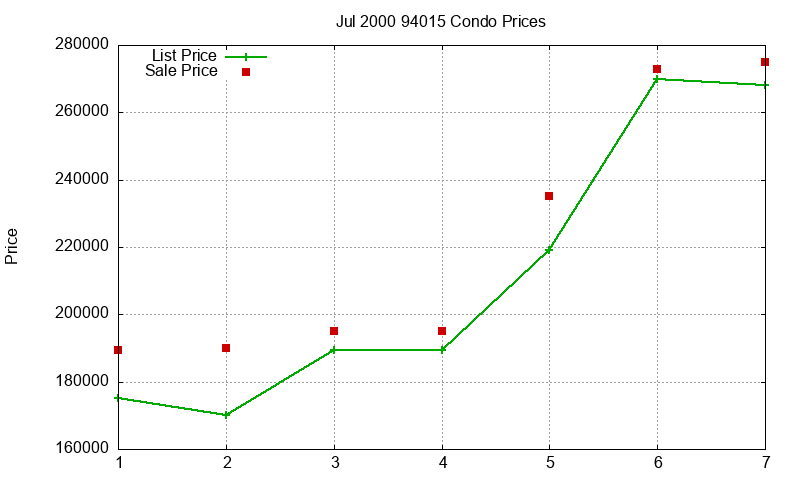 94015 Condos Just Sold 2000-07