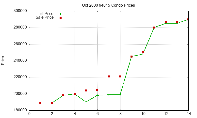 94015 Condos Just Sold 2000-10