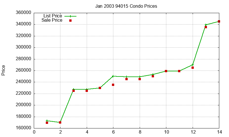 94015 Condos Just Sold 2003-01