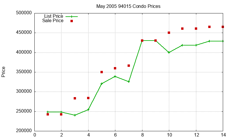 94015 Condos Just Sold 2005-05