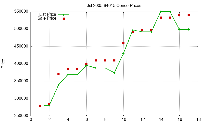 94015 Condos Just Sold 2005-07