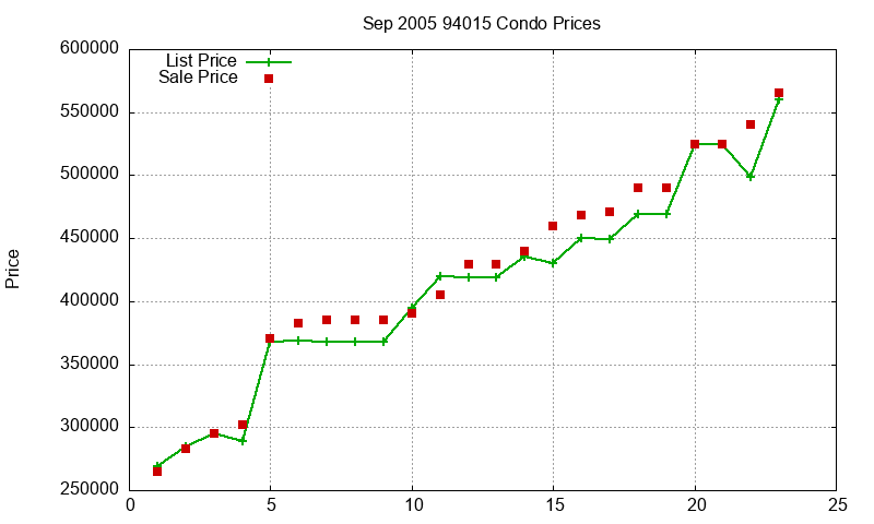 94015 Condos Just Sold 2005-09