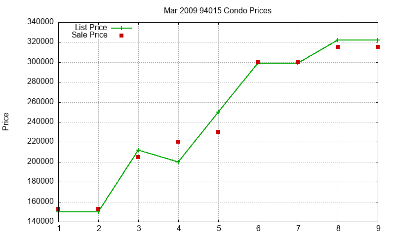 94015 Condos Just Sold 2009-03