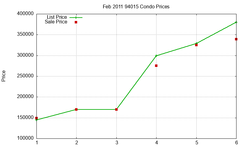 94015 Condos Just Sold 2011-02