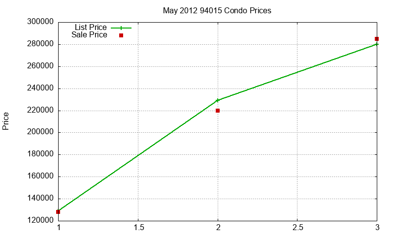 94015 Condos Just Sold 2012-05