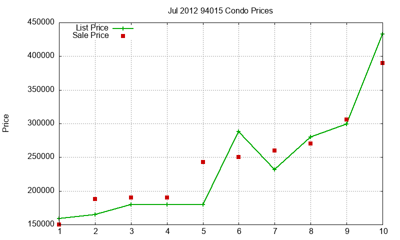 94015 Condos Just Sold 2012-07