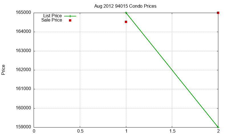 94015 Condos Just Sold 2012-08
