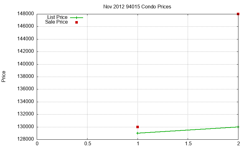 94015 Condos Just Sold 2012-11