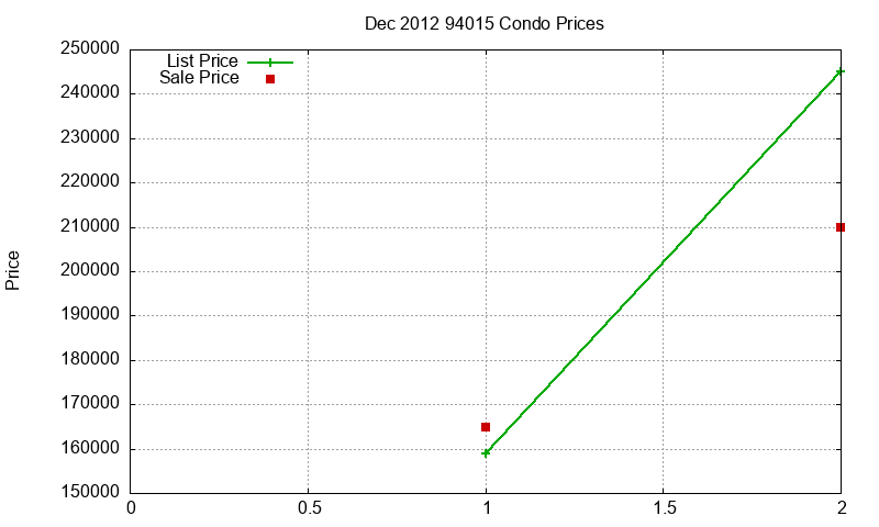 94015 Condos Just Sold 2012-12