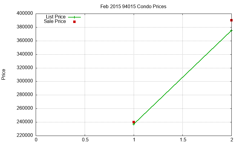 94015 Condos Just Sold 2015-02