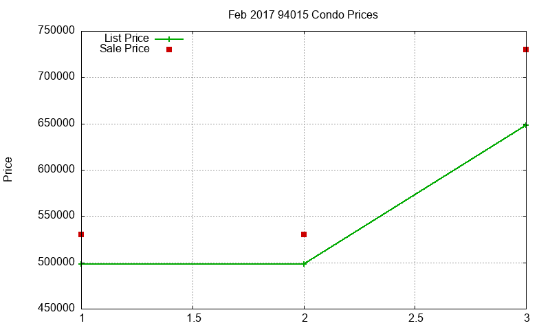 94015 Condos Just Sold 2017-02