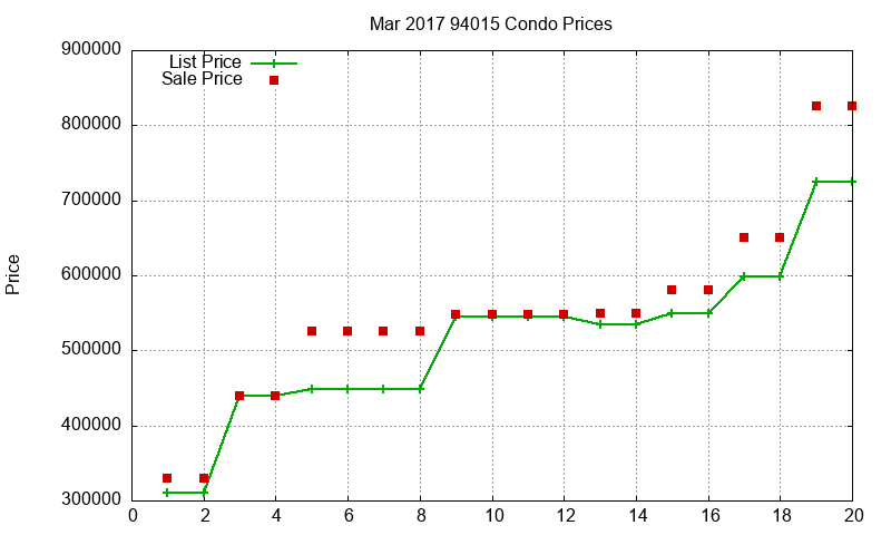 94015 Condos Just Sold 2017-03