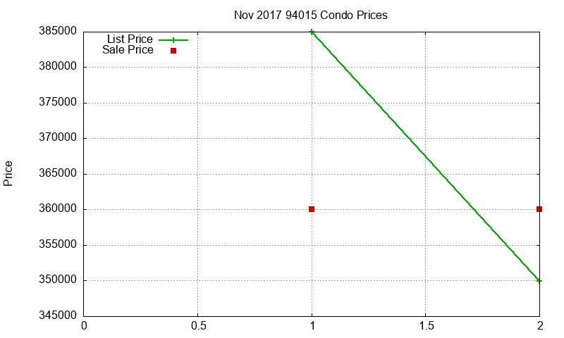 94015 Condos Just Sold 2017-11