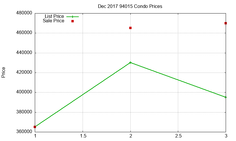 94015 Condos Just Sold 2017-12