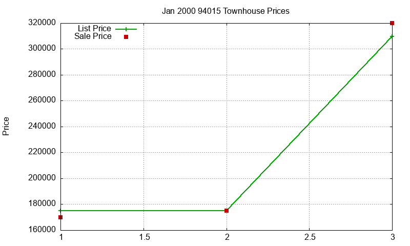 94015 Townhouses Just Sold 2000-01