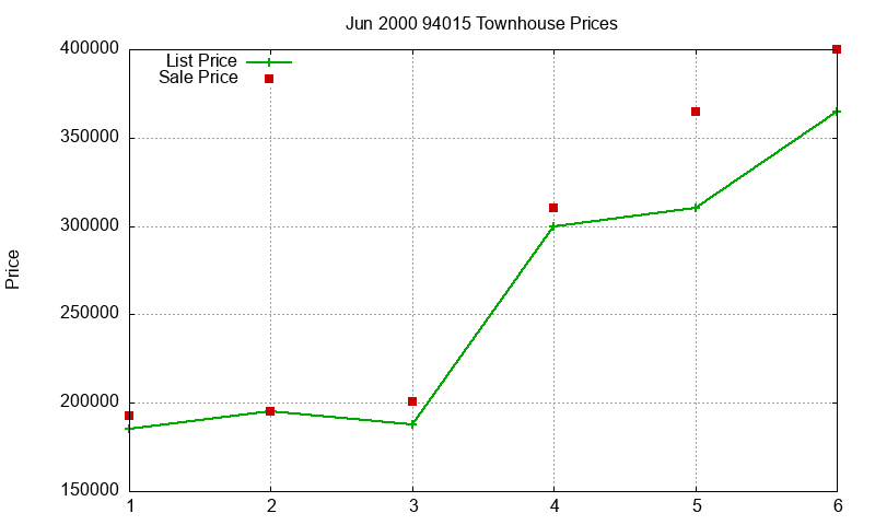 94015 Townhouses Just Sold 2000-06