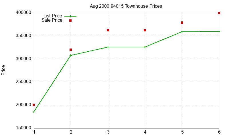94015 Townhouses Just Sold 2000-08