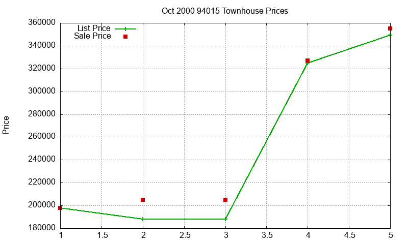 94015 Townhouses Just Sold 2000-10
