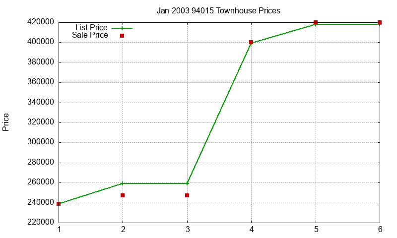 94015 Townhouses Just Sold 2003-01